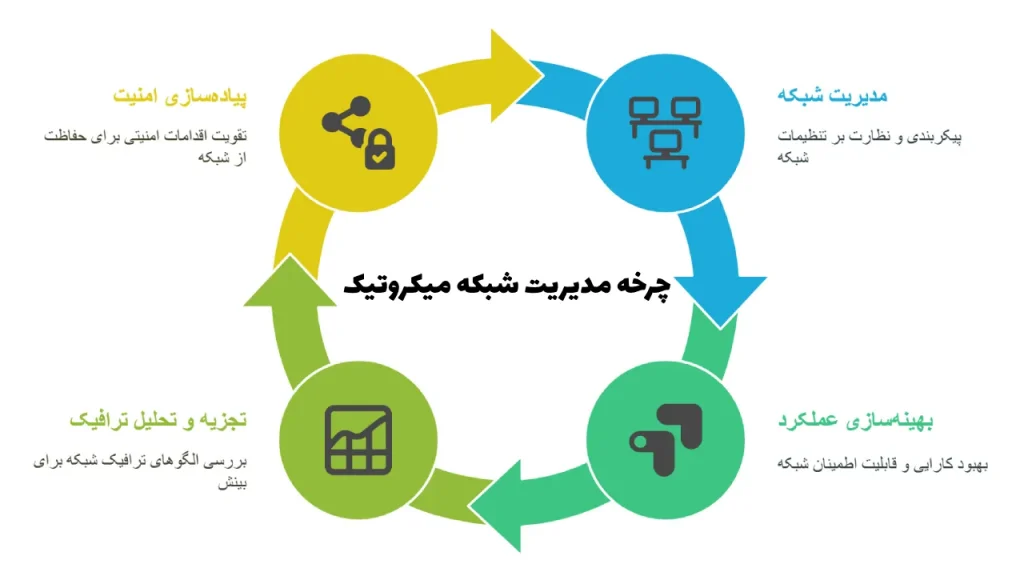 چرخه مدیریت شبکه میکروتیک