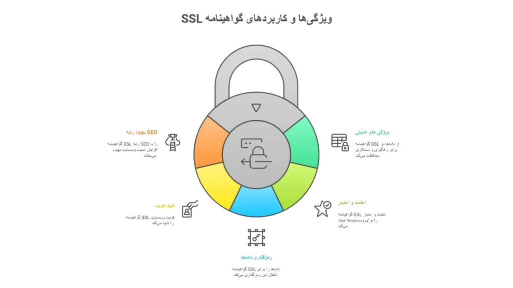 کاربردهای گواهینامه SSL
