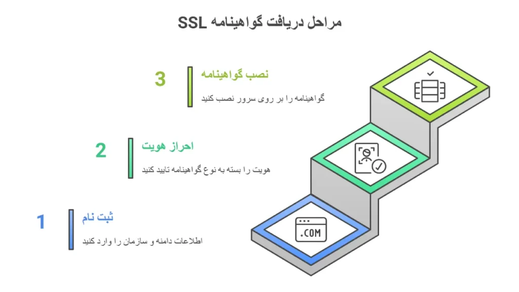 چگونه SSL رایگان را فعال کنیم؟