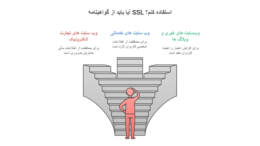 آیا SSL لازم است؟