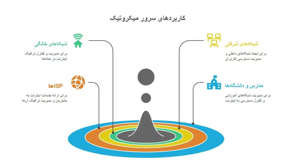 کاربردهای سرور میکروتیک